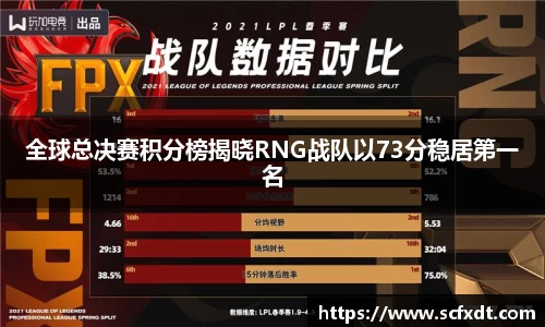 全球总决赛积分榜揭晓RNG战队以73分稳居第一名